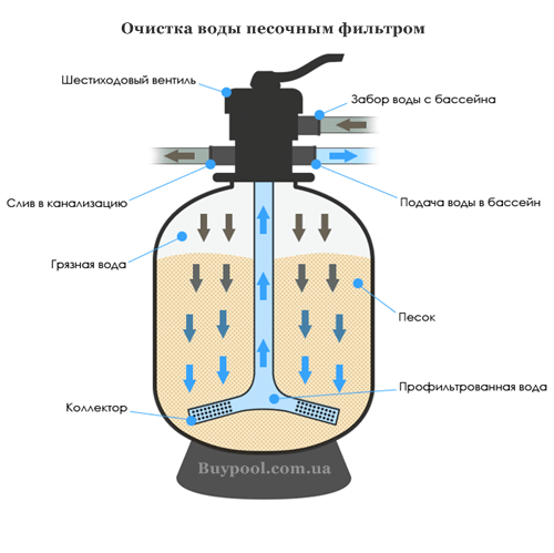 Песочный фильтр очистка воды